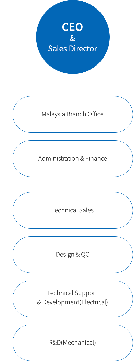 Organization chart