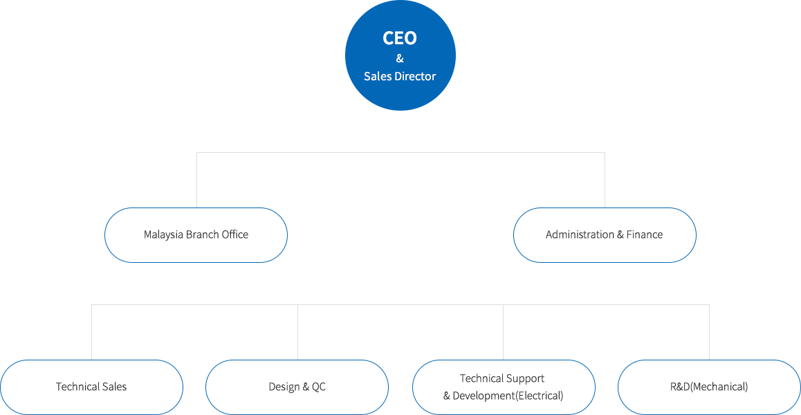 Organization chart