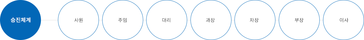 승진체계,사원,주임,대리,과장,차장,부장,이사